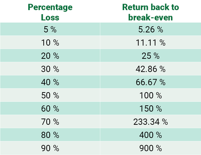 Back To Break Even Table